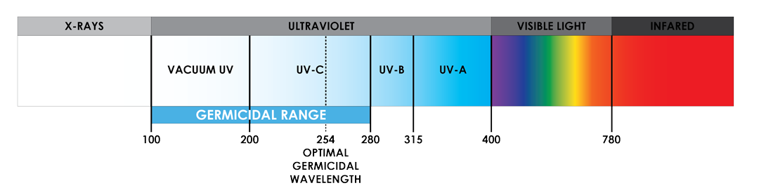 Light-Spectrum-UV-C-Light-germicidalSunSuppliesUVC